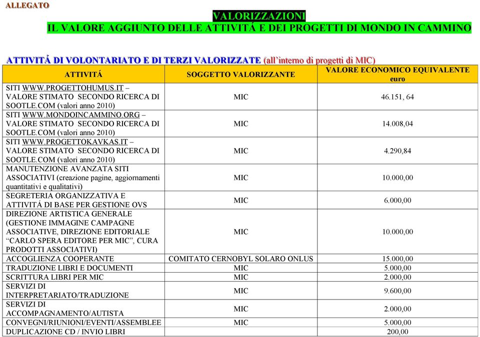 IT MANUTENZIONE AVANZATA SITI ASSOCIATIVI (creazione pagine, aggiornamenti quantitativi e qualitativi) SEGRETERIA ORGANIZZATIVA E ATTIVITÁ DI BASE PER GESTIONE OVS DIREZIONE ARTISTICA GENERALE