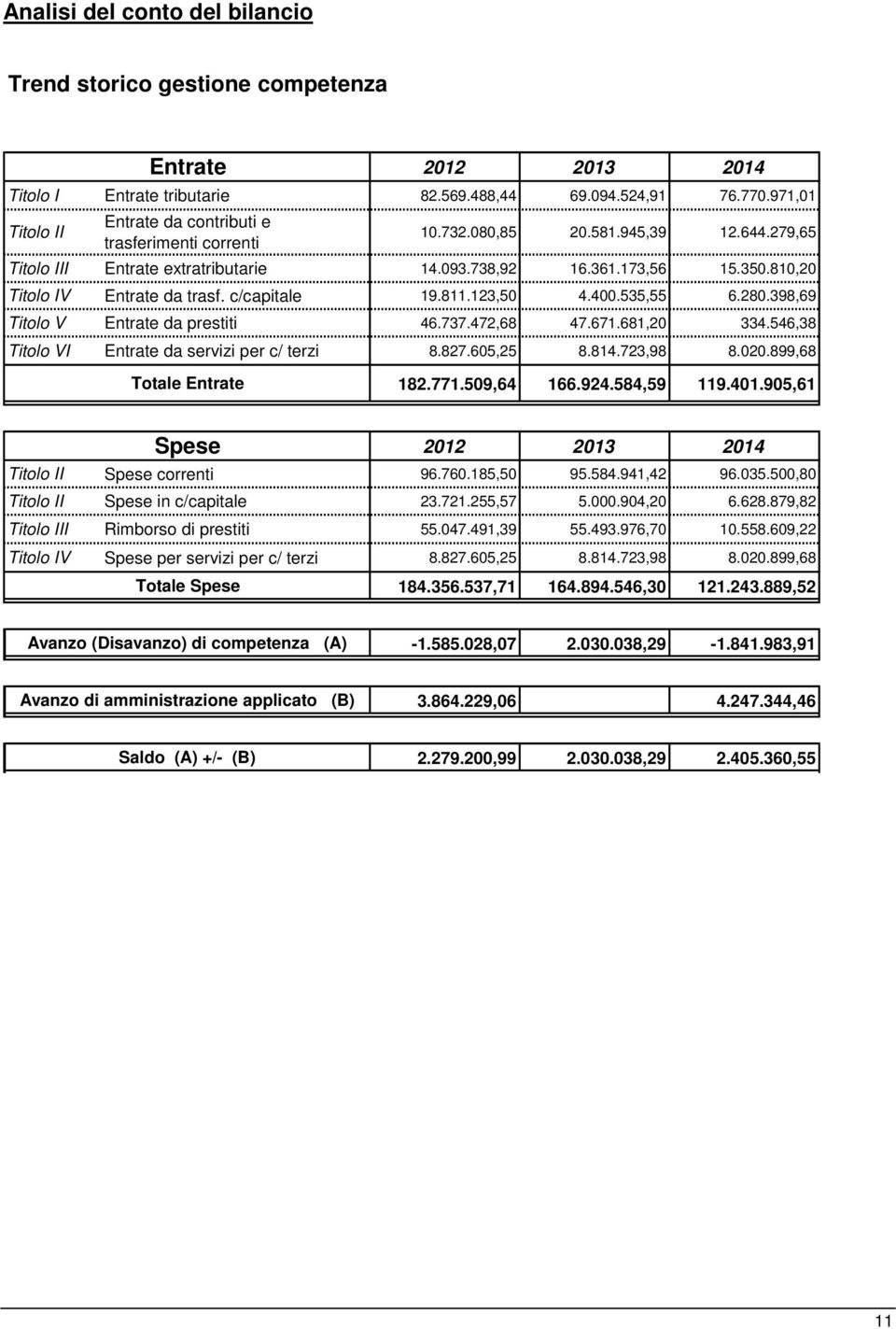 810,20 Titolo IV Entrate da trasf. c/capitale 19.811.123,50 4.400.535,55 6.280.398,69 Titolo V Entrate da prestiti 46.737.472,68 47.671.681,20 334.546,38 Titolo VI Entrate da servizi per c/ terzi 8.