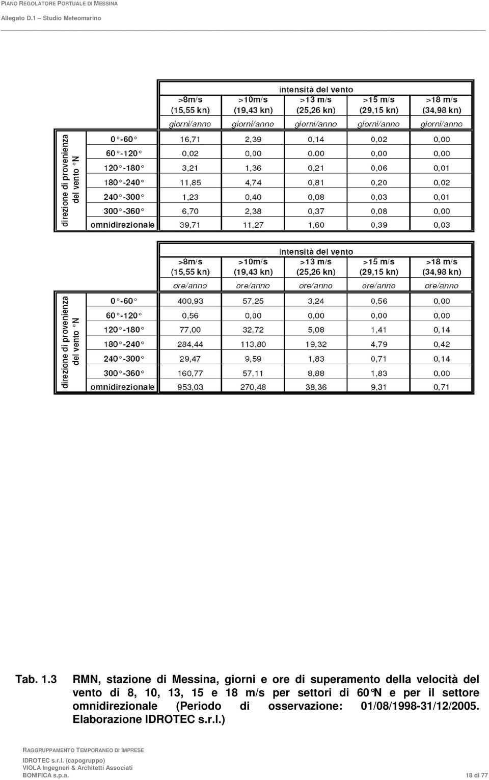 velocità del vento di 8, 10, 13, 15 e 18 m/s per settori di 60 N e