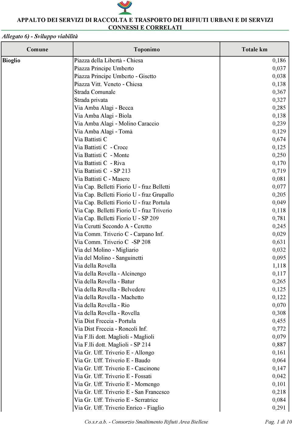 Veneto - Chiesa 0,138 Strada Comunale 0,367 Strada privata 0,327 Via Amba Alagi - Becca 0,285 Via Amba Alagi - Biola 0,138 Via Amba Alagi - Molino Caraccio 0,239 Via Amba Alagi - Tomà 0,129 Via