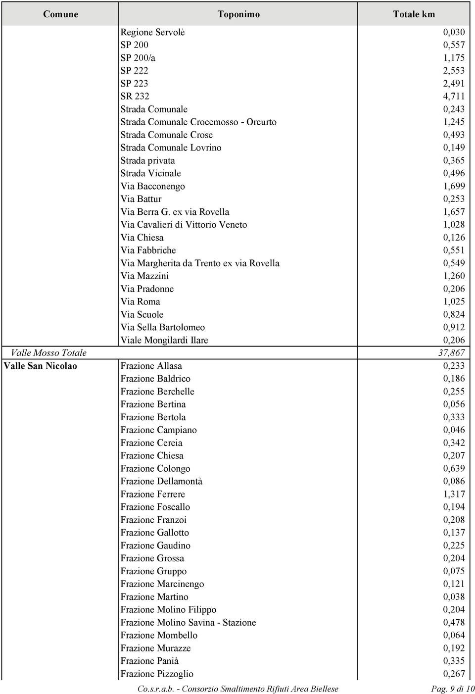 ex via Rovella 1,657 Via Cavalieri di Vittorio Veneto 1,028 Via Chiesa 0,126 Via Fabbriche 0,551 Via Margherita da Trento ex via Rovella 0,549 Via Mazzini 1,260 Via Pradonne 0,206 Via Roma 1,025 Via