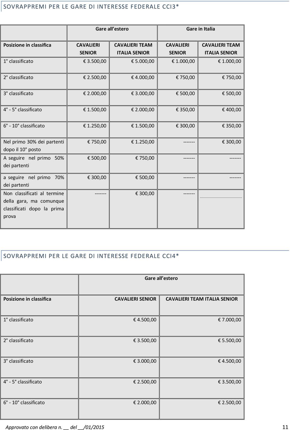 000,00 350,00 400,00 6-10 classificato 1.250,00 1.