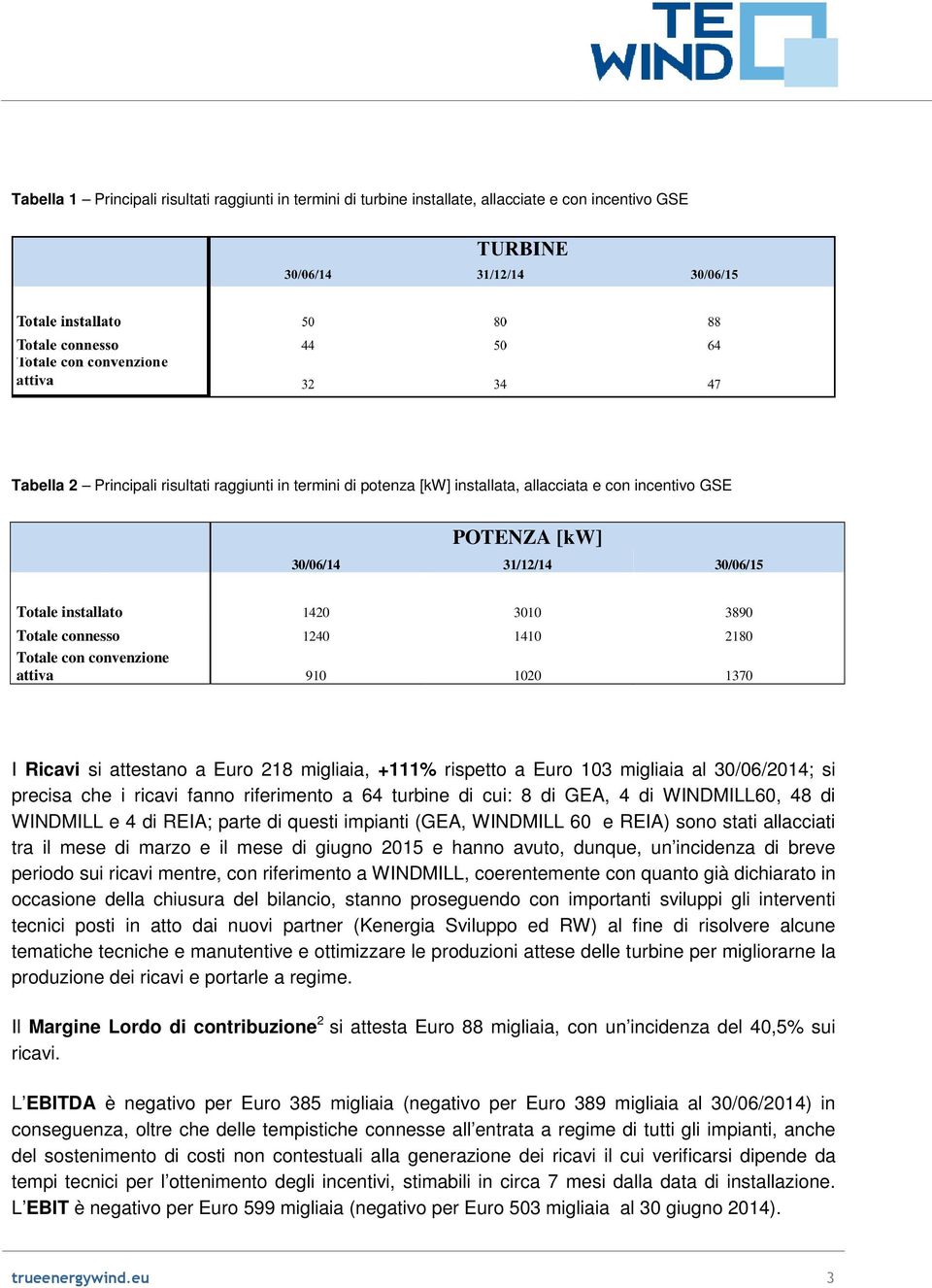 migliaia, +111% rispetto a Euro 103 migliaia al 30/06/2014; si precisa che i ricavi fanno riferimento a 64 turbine di cui: 8 di GEA, 4 di WINDMILL60, 48 di WINDMILL e 4 di REIA; parte di questi