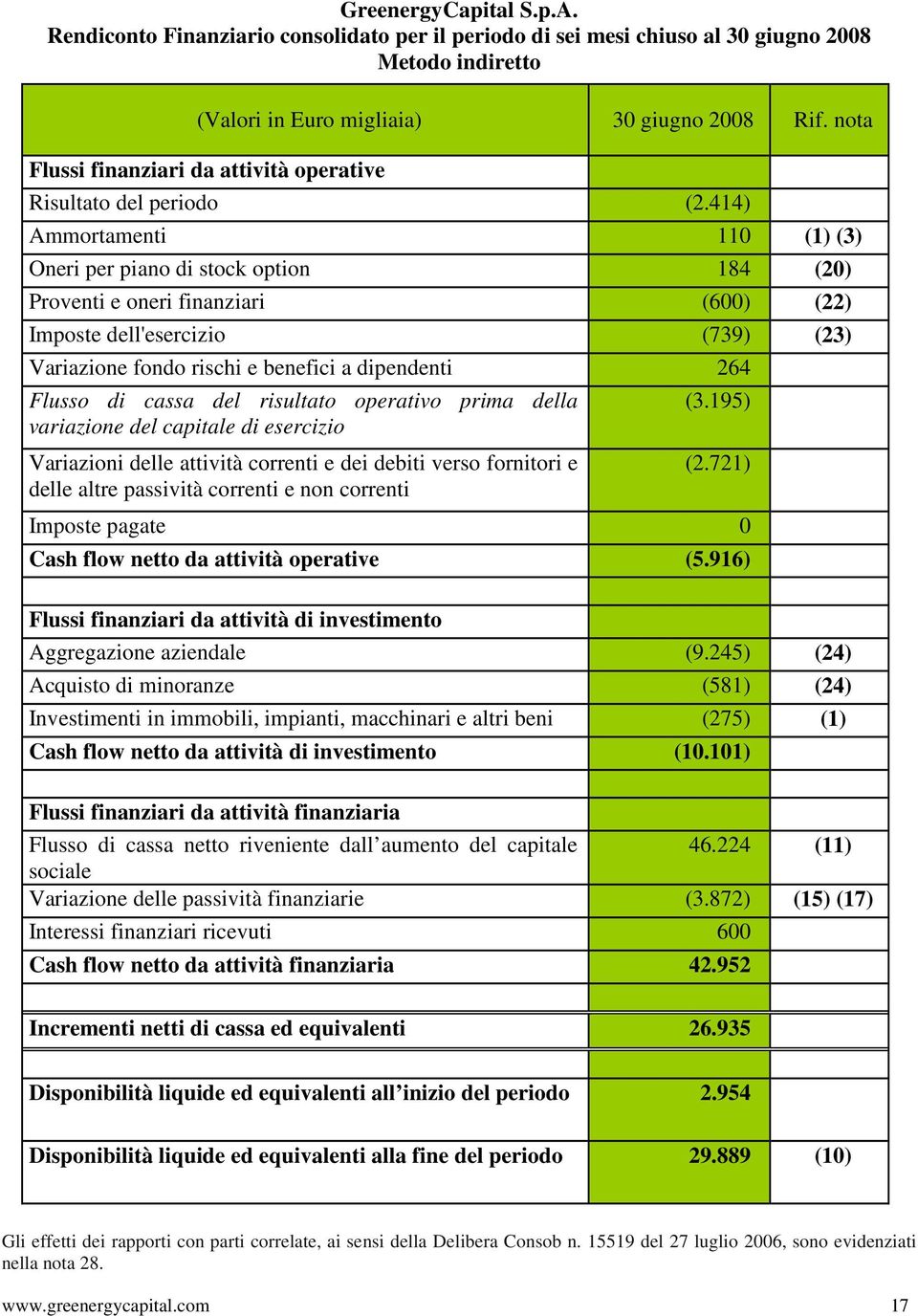 414) Ammortamenti 110 (1) (3) Oneri per piano di stock option 184 (20) Proventi e oneri finanziari (600) (22) Imposte dell'esercizio (739) (23) Variazione fondo rischi e benefici a dipendenti 264