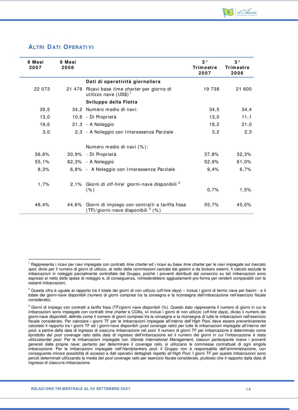 Proprietà 37,8% 32,3% 55,1% 62,3% - A Noleggio 52,9% 61,0% 8,3% 6,8% - A Noleggio con Interessenza Parziale 9,4% 6,7% 1,7% 2,1% Giorni di off-hire/ giorni-nave disponibili 2 (%) 0,7% 1,5% 48,4% 44,6%