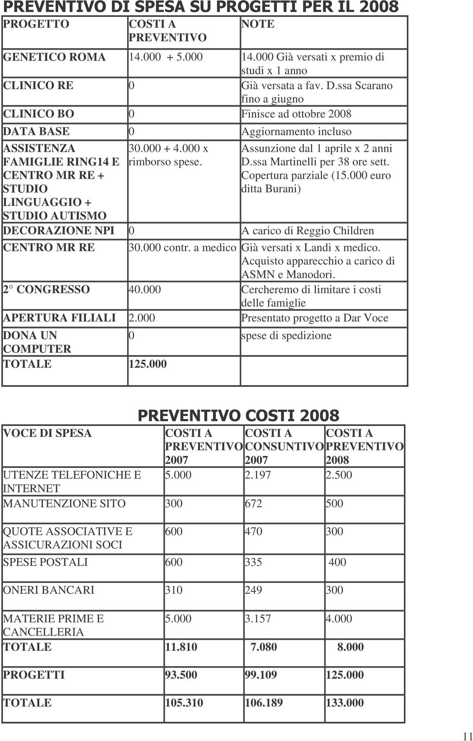 000 x rimborso spese. Assunzione dal 1 aprile x 2 anni D.ssa Martinelli per 38 ore sett. Copertura parziale (15.000 euro ditta Burani) DECORAZIONE NPI 0 A carico di Reggio Children CENTRO MR RE 30.