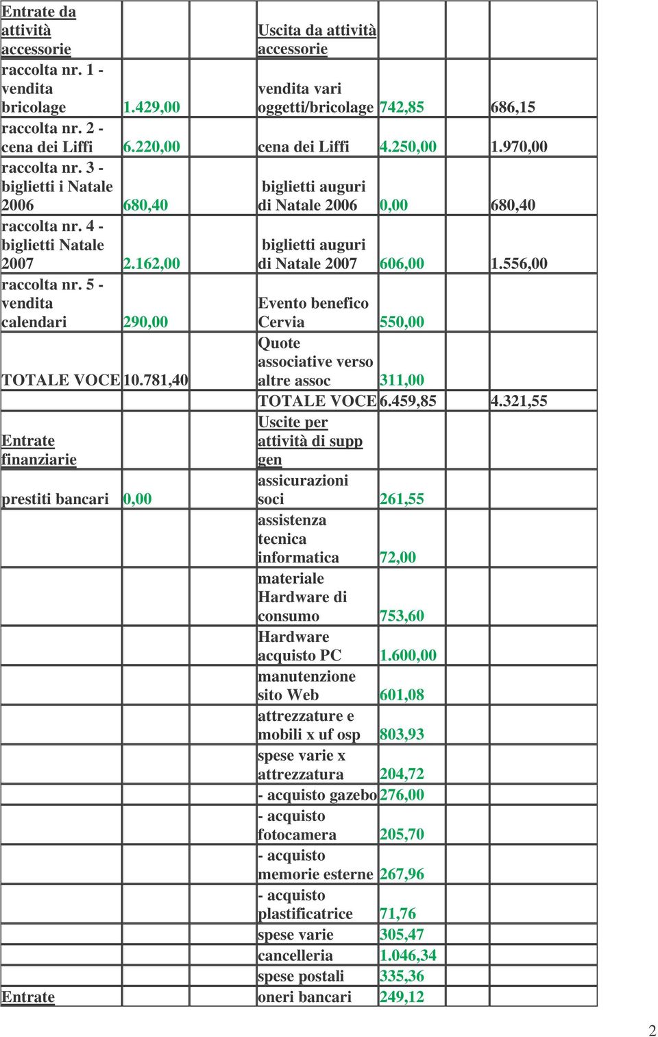 5 - vendita calendari 290,00 biglietti auguri di Natale 2006 0,00 680,40 biglietti auguri di Natale 2007 606,00 1.556,00 Evento benefico Cervia 550,00 TOTALE VOCE 10.