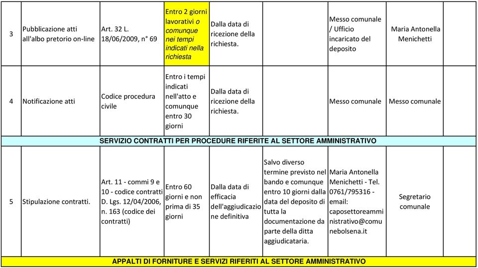 Messo comunale Messo comunale SERVIZIO CONTRATTI PER PROCEDURE RIFERITE AL SETTORE AMMINISTRATIVO 5 Stipulazione contratti. Art. 11 commi 9 e Entro 60 10 codice contratti giorni e non D. Lgs.