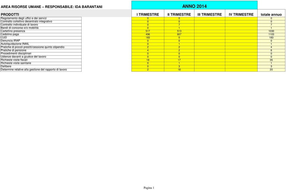 0 183 Denuncia IRAP 0 0 0 Autoliquidazione INAIL 0 1 1 Pratiche di piccoli prestiti/cessione quinto stipendio 2 2 4 Pratiche di pensione 4 2 6 Procedimenti disciplinari 0 0 0 Udienze