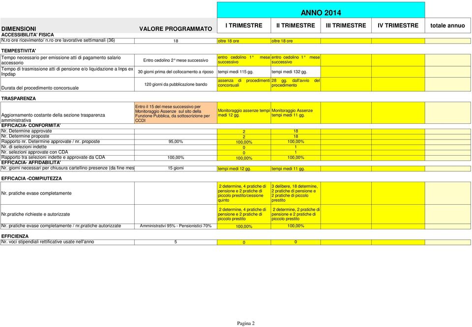 di pagamento salario accessorio Tempo di trasmissione atti di pensione e/o liquidazione a Inps ex Inpdap Durata del procedimento concorsuale Entro cedolino 2 mese successivo 30 giorni prima del