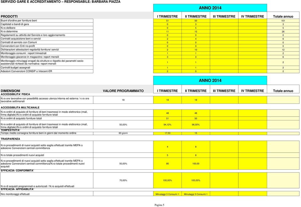 ro determine 11 15 26 Regolamenti su attività del Servizio e loro aggiornamento 0 0 0 Contratti acquisizione beni e servizi 2 4 6 Contratti di servizio con Comuni 0 0 0 Convenzioni con Enti no-profit