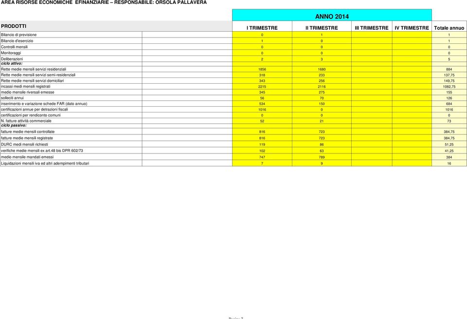 medie mensili servizi domiciliari 343 256 149,75 incassi medi mensili registrati 2215 2116 1082,75 medio mensile riversali emesse 345 275 155 solleciti annui 56 70 126 inserimento e variazione schede