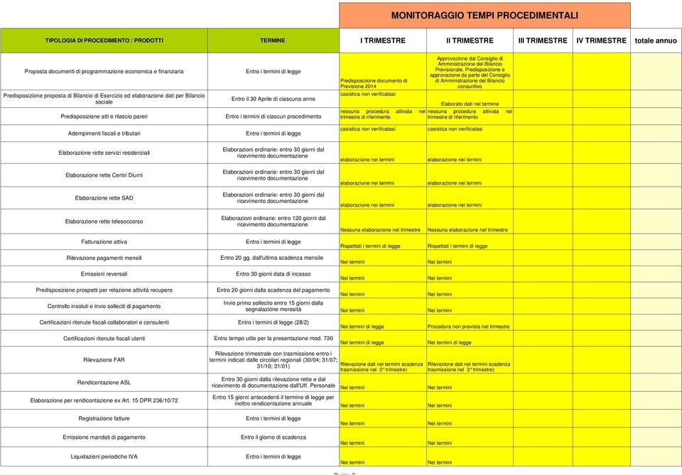 ciascun procedimento Predisposizione documento di Previsione 2014 Approvazione dal Consiglio di Amministrazione del Bilancio Previsionale.