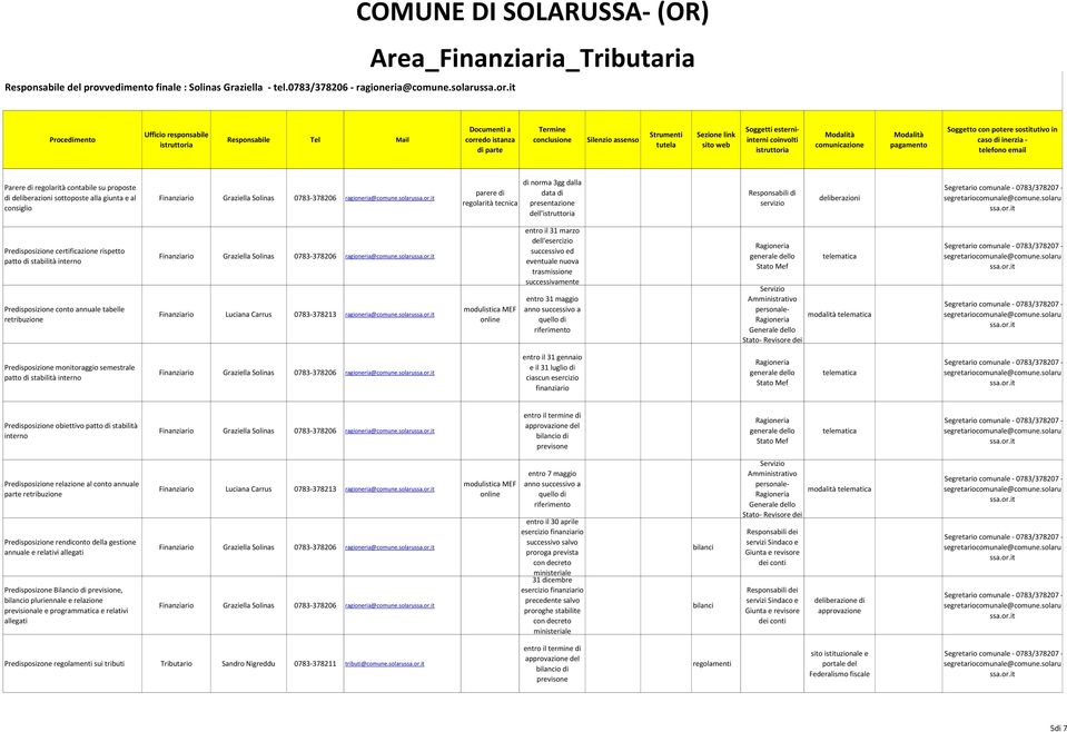 solaru parere d regolartà tecnca d norma 3gg dalla data d presentazone dell' Responsabl d servzo delberazon Predsposzone certfcazone rspetto patto d stabltà nterno Predsposzone conto annuale tabelle