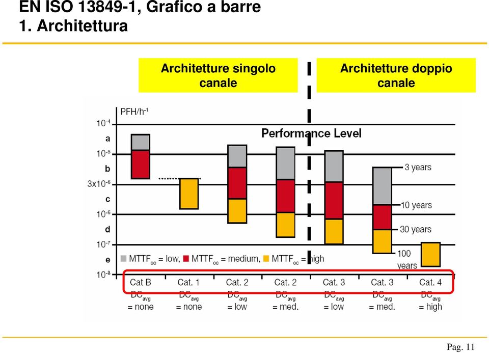 Architettura Architetture