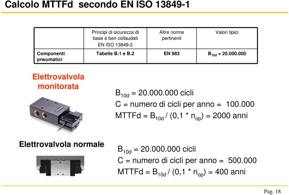 000 Elettrovalvola monitorata B 10d = 20.000.000 cicli C = numero di cicli per anno = 100.