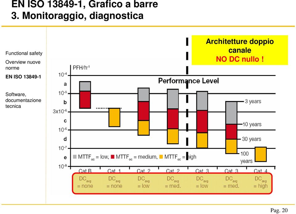 Overview nuove norme EN ISO 13849-1 Architetture