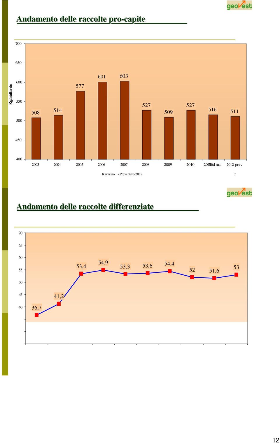 2012101s1tima 2012 prev Ravarino - Preventivo 2012 7 Andameentto deellllee rraccccollttee