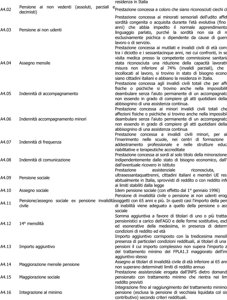 stato di bisogno econom Prestazione concessa agli invalidi civili totali che per affe fisiche o psichiche si trovino anche nella impossibilit non essendo in grado di compiere gli atti quotidiani