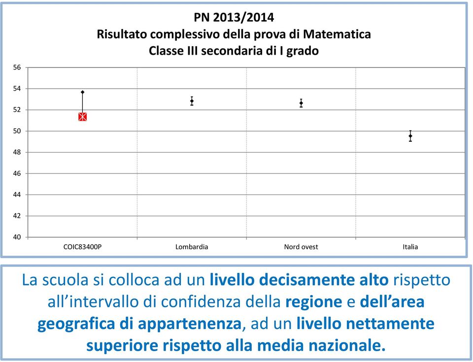 ad un livello decisamente alto rispetto all intervallo di confidenza della regionee dell