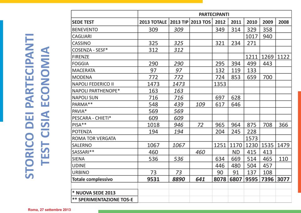 163 NAPOLI SUN 716 716 697 628 PARMA** 548 439 109 617 646 PAVIA* 569 569 PESCARA - CHIETI* 609 609 PISA** 1018 946 72 965 964 875 708 366 POTENZA 194 194 204 245 228 ROMA TOR VERGATA 1573 SALERNO