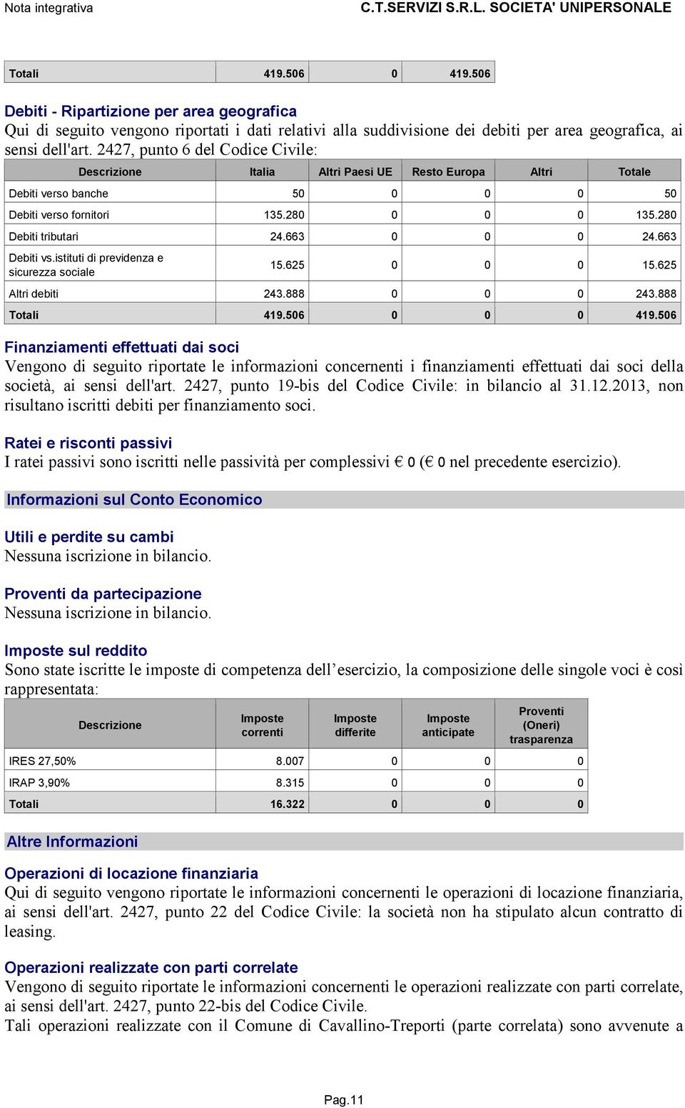 663 Debiti vs.istituti di previdenza e sicurezza sociale 15.625 0 0 0 15.625 Altri debiti 243.888 0 0 0 243.888 Totali 419.506 0 0 0 419.