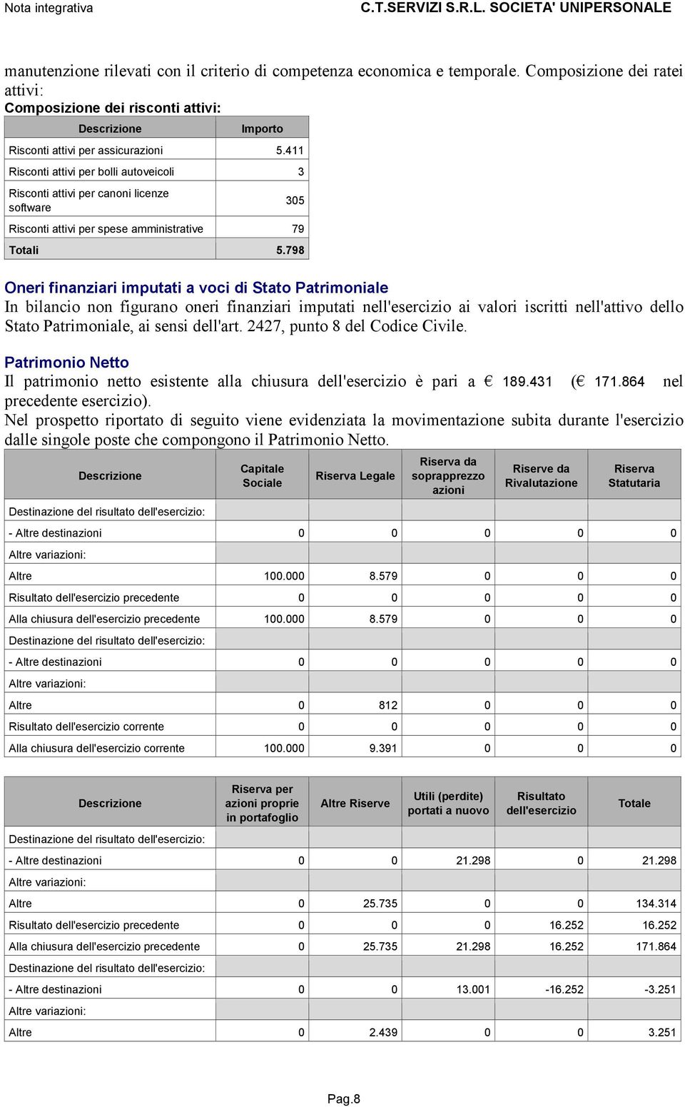 798 Oneri finanziari imputati a voci di Stato Patrimoniale In bilancio non figurano oneri finanziari imputati nell' ai valori iscritti nell'attivo dello Stato Patrimoniale, ai sensi dell'art.