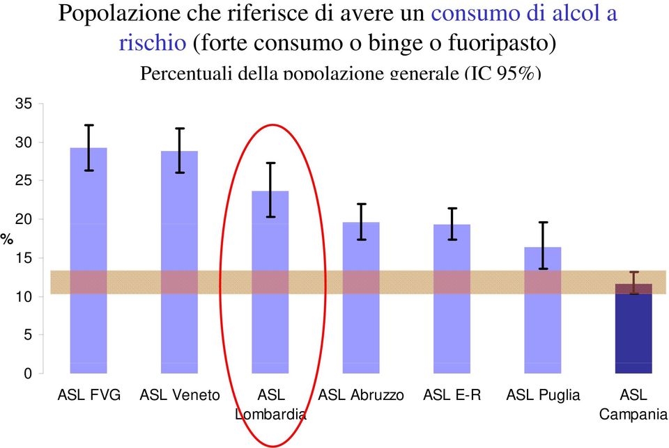 popolazione generale (IC 95%) 30 25 20 % 15 10 5 0 ASL FVG ASL