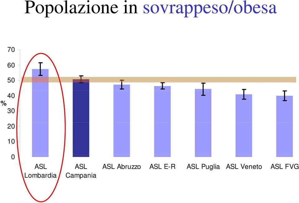 Lombardia ASL Campania ASL