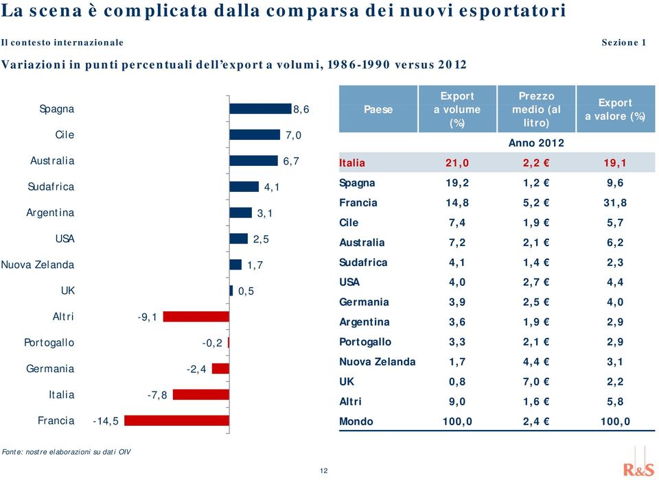 1,2 9,6 Francia 14,8 5,2 31,8 Cile 7,4 1,9 5,7 USA 2,5 Australia 7,2 2,1 6,2 UK Altri -9,1 Sudafrica 4,1 1,4 2,3 USA 4,0 2,7 4,4 Germania 3,9 2,5 4,0 Argentina 3,6 1,9 2,9 Portogallo -0,2