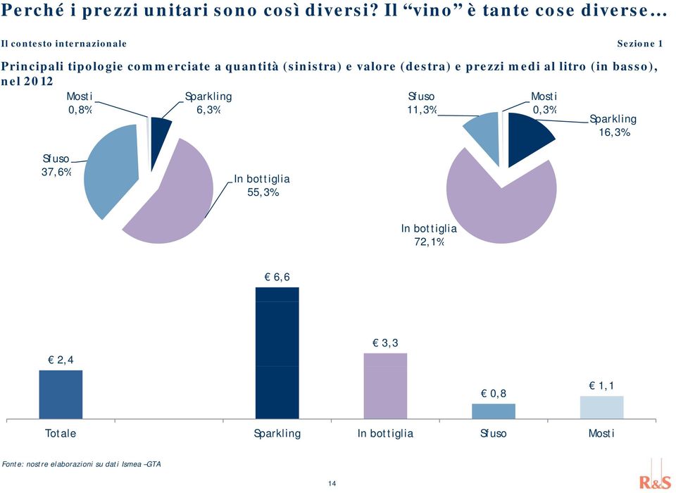 (sinistra) e valore (destra) e prezzi medi al litro (in basso), nel 2012 Mosti 08% 0,8% Sparkling 63% 6,3% Sfuso