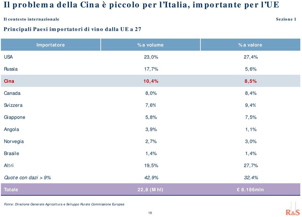 8,0% 8,4% Svizzera 76% 7,6% 94% 9,4% Giappone 5,8% 7,5% Angola 3,9% 1,1% Norvegia 2,7% 3,0% Brasile 1,4% 1,4% Altri 19,5% 27,7%