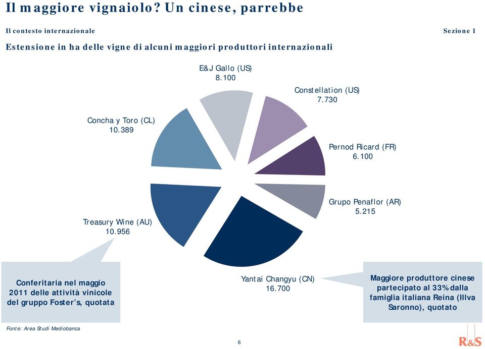 internazionali E&J Gallo (US) 8.100 Constellation (US) 7.730 Concha y Toro (CL) 10.389 Pernod Ricard (FR) 6.