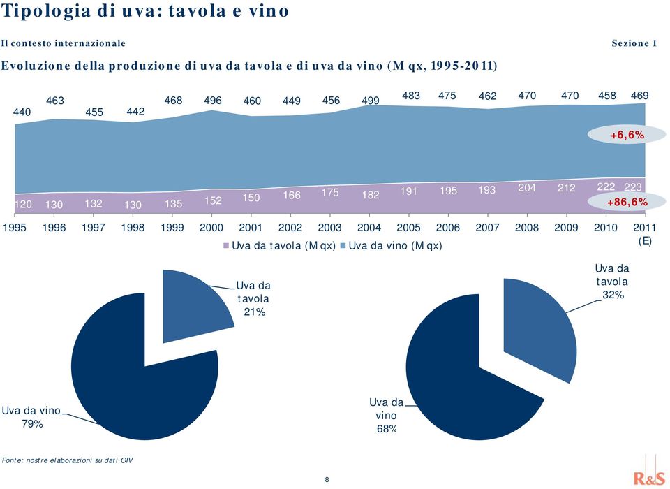 195 193 204 212 222 223 +86,6% 1995 1996 1997 1998 1999 2000 2001 2002 2003 2004 2005 2006 2007 2008 2009 2010 2011 Uva da tavola (M