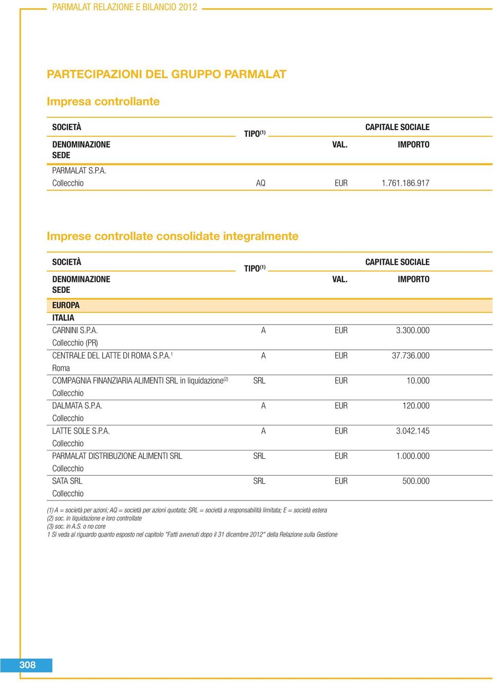 000 Collecchio DALMATA S.P.A. A EUR 120.000 Collecchio LATTE SOLE S.P.A. A EUR 3.042.145 Collecchio PARMALAT DISTRIBUZIONE ALIMENTI SRL SRL EUR 1.000.000 Collecchio SATA SRL SRL EUR 500.