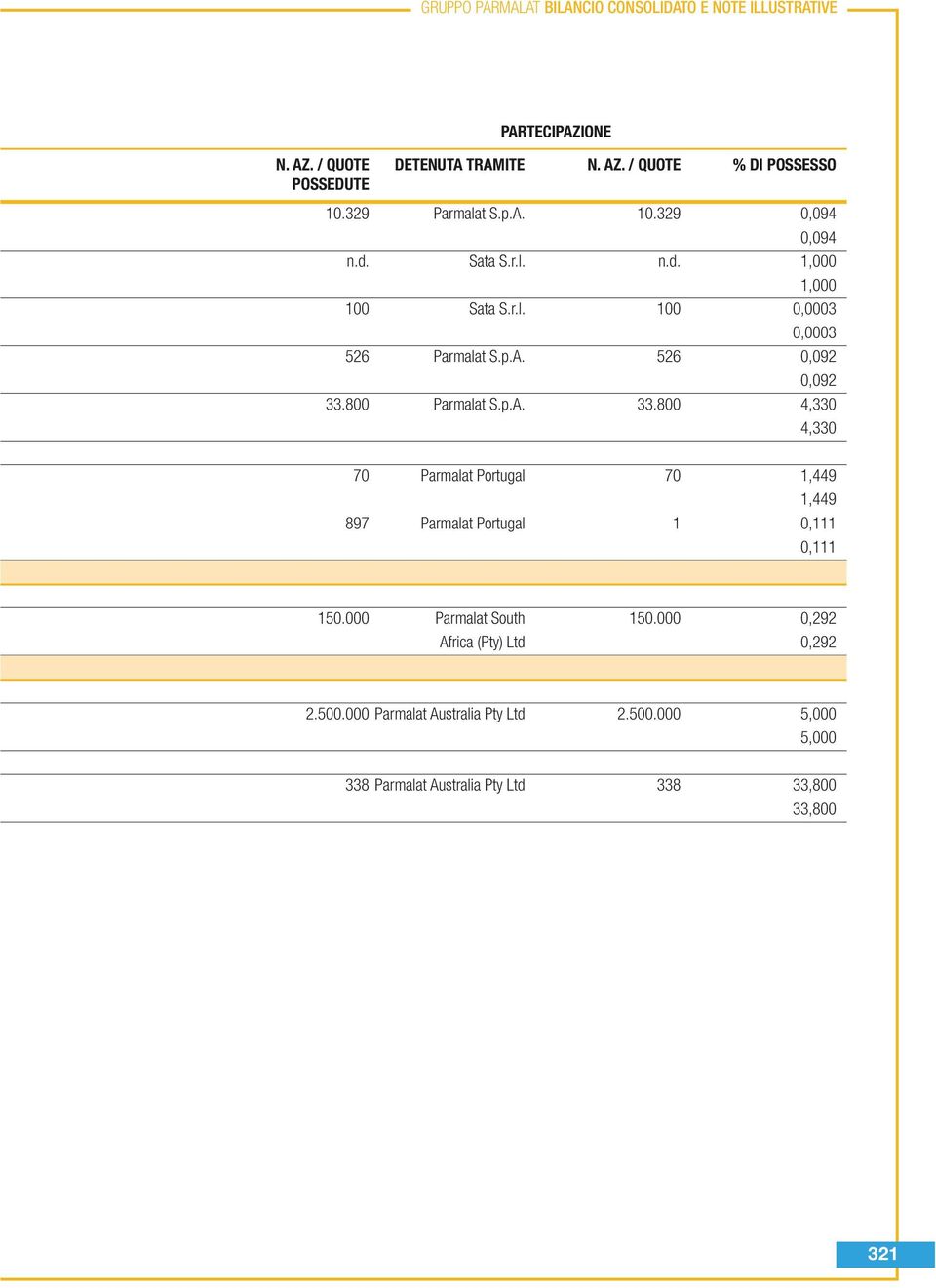 800 Parmalat S.p.A. 33.800 4,330 4,330 70 Parmalat Portugal 70 1,449 1,449 897 Parmalat Portugal 1 0,111 0,111 150.000 Parmalat South 150.