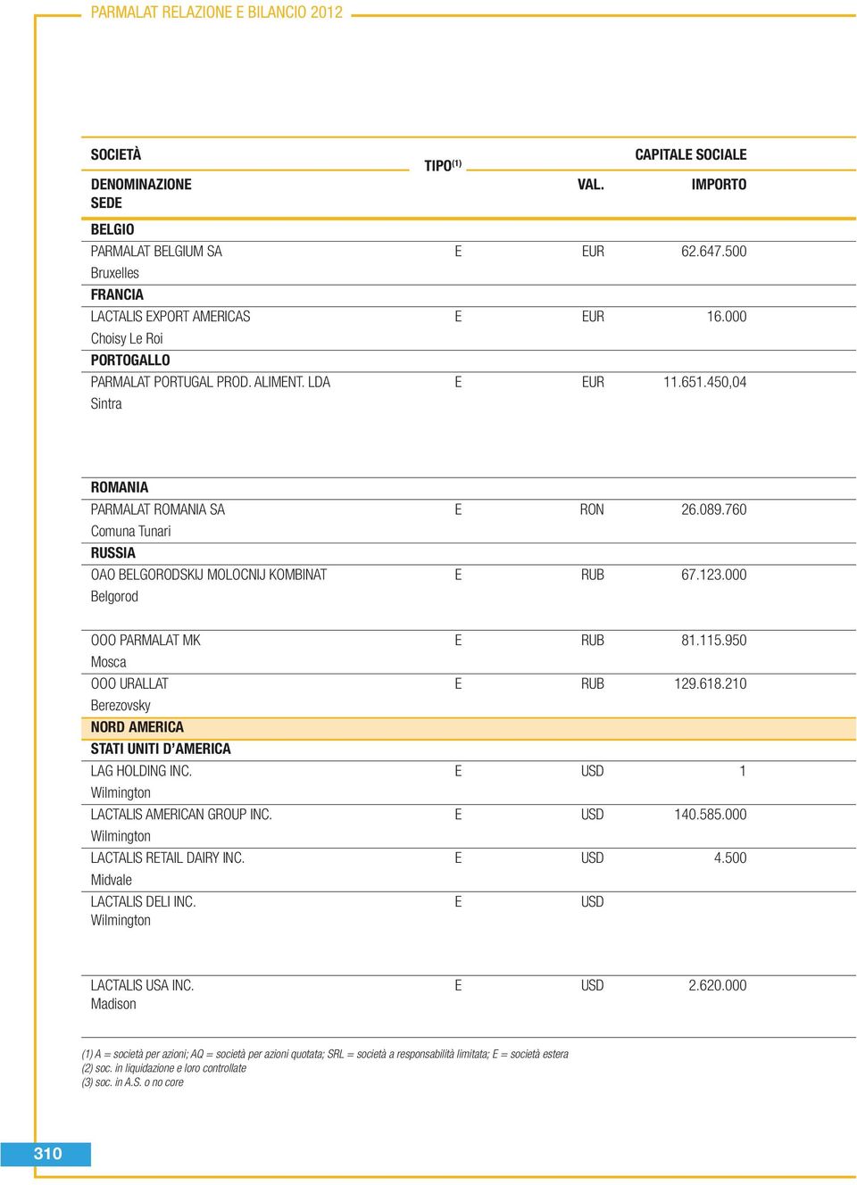 950 Mosca OOO URALLAT E RUB 129.618.210 Berezovsky NORD AMERICA STATI UNITI D AMERICA LAG HOLDING INC. E USD 1 Wilmington LACTALIS AMERICAN GROUP INC. E USD 140.585.
