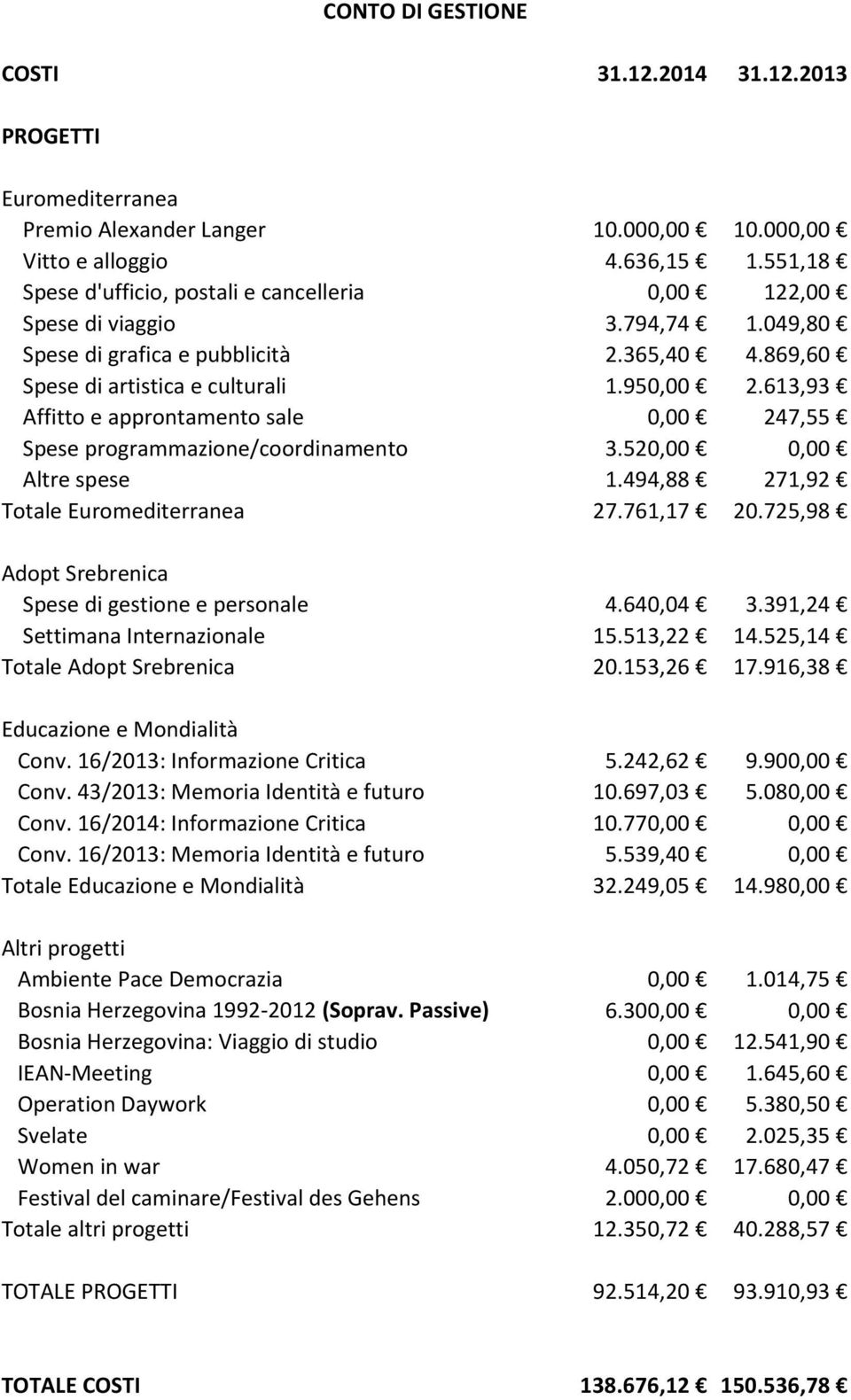 613,93 Affitto e approntamento sale 0,00 247,55 Spese programmazione/coordinamento 3.520,00 0,00 Altre spese 1.494,88 271,92 Totale Euromediterranea 27.761,17 20.