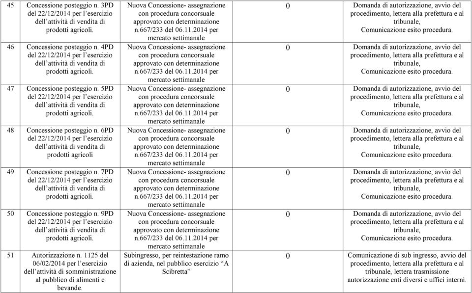 6PD prodotti agricoli 49 Concessione posteggio n. 7PD prodotti agricoli. 50 Concessione posteggio n.