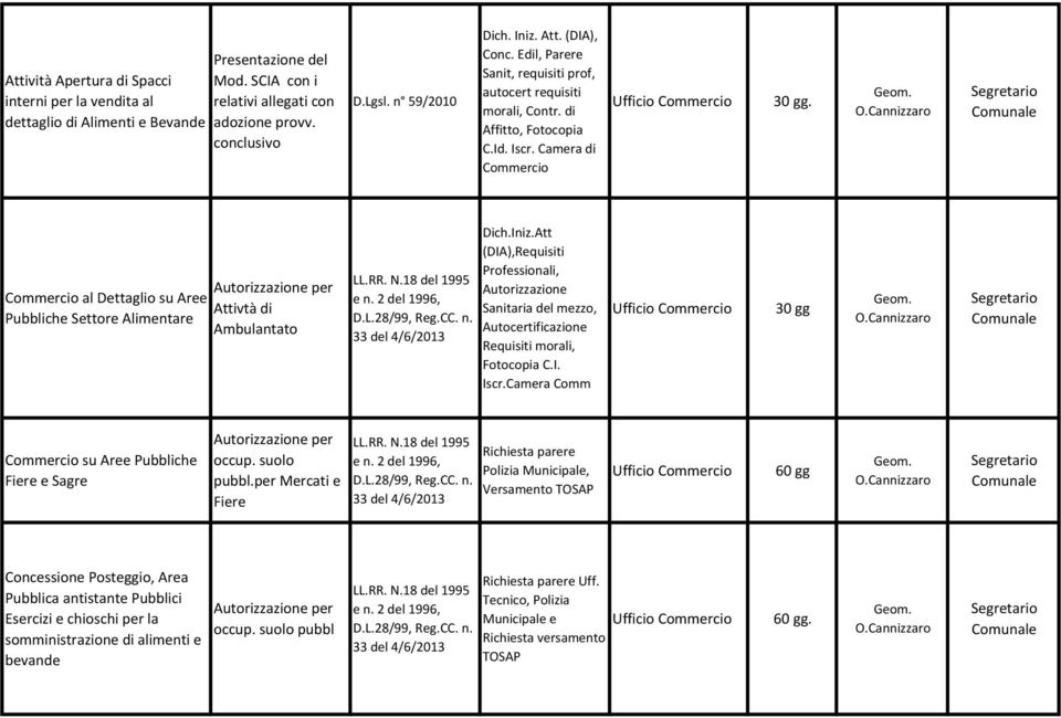Att (DIA),Requisiti Professionali, Autorizzazione Sanitaria del mezzo, Autocertificazione Requisiti morali, Fotocopia C.I. Iscr.Camera Comm su Aree Pubbliche Fiere e Sagre occup.