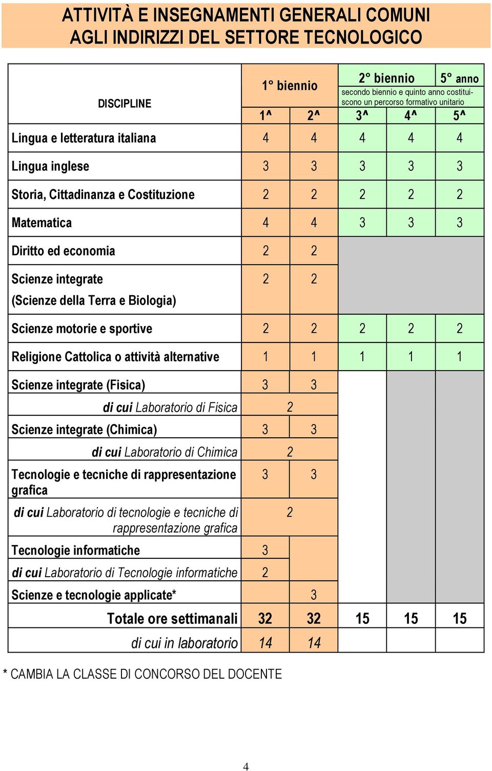 Laboratorio di Chimica 2 Tecnologie e tecniche di rappresentazione grafica di cui Laboratorio di tecnologie e tecniche di rappresentazione grafica Tecnologie informatiche 3 di cui