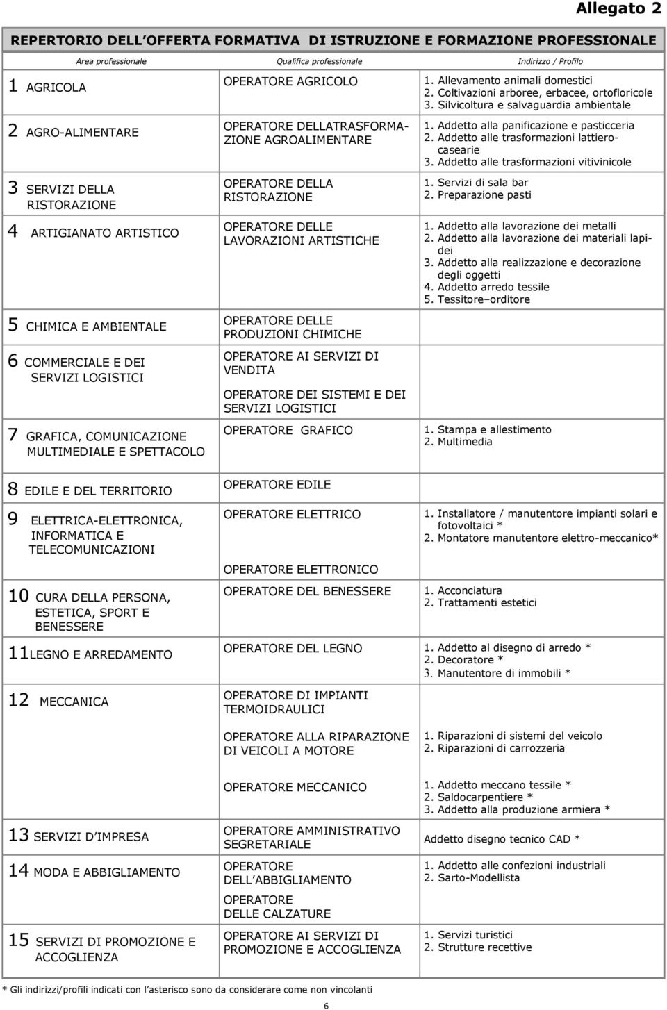 VENDITA DEI SISTEMI E DEI GRAFICO 1. Allevamento animali domestici 2. Coltivazioni arboree, erbacee, ortofloricole 3. Silvicoltura e salvaguardia ambientale 1.