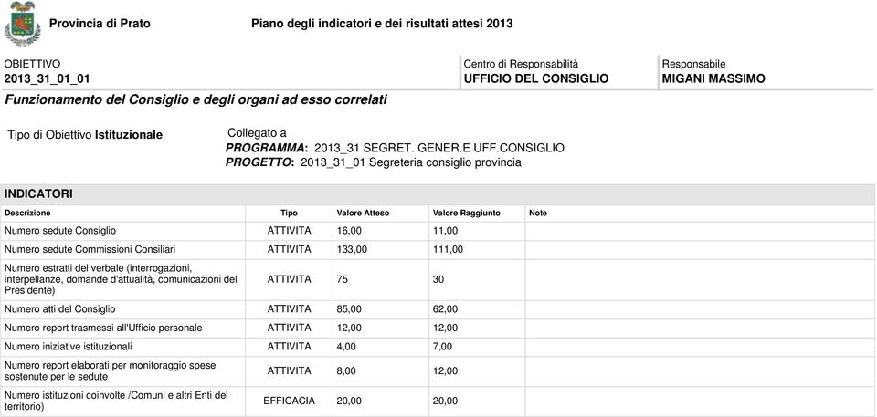 (interrogazioni, interpellanze, domande d'attualità, comunicazioni del Presidente) ATTIVITA 75 30 Numero atti del Consiglio ATTIVITA 85,00 62,00 Numero report trasmessi all'ufficio personale