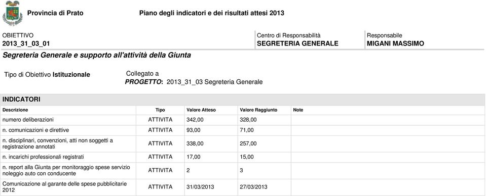 disciplinari, convenzioni, atti non soggetti a registrazione annotati ATTIVITA 338,00 257,00 n.