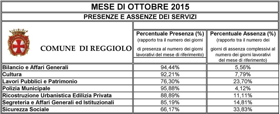 Municipale 95,88% 4,12% Ricostruzione Urbanistica Edilizia Privata 88,89%