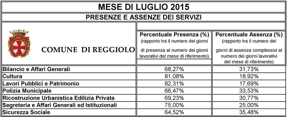 66,47% 33,53% Ricostruzione Urbanistica Edilizia Privata 69,23% 30,77%