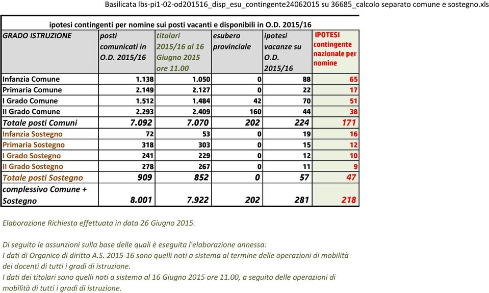 00 2015/16 Infanzia Comune 1.138 1.050 0 88 65 Primaria Comune 2.149 2.127 0 22 17 I Grado Comune 1.512 1.484 42 70 51 II Grado Comune 2.293 2.409 160 44 38 Totale posti Comuni 7.092 7.