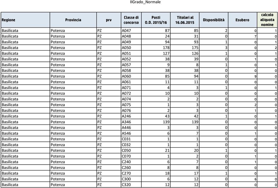 Potenza PZ A051 127 126 1 0 1 Basilicata Potenza PZ A052 38 39 0 1 0 Basilicata Potenza PZ A057 9 8 1 0 1 Basilicata Potenza PZ A058 38 38 0 0 0 Basilicata Potenza PZ A060 85 94 0 9 0 Basilicata