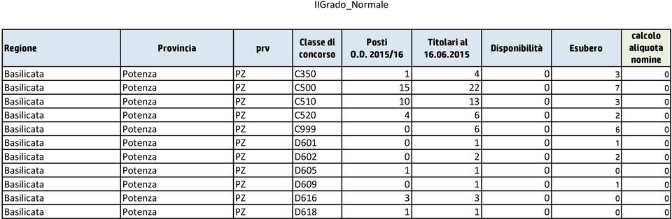 C510 10 13 0 3 0 Basilicata Potenza PZ C520 4 6 0 2 0 Basilicata Potenza PZ C999 0 6 0 6 0 Basilicata Potenza PZ D601 0 1 0