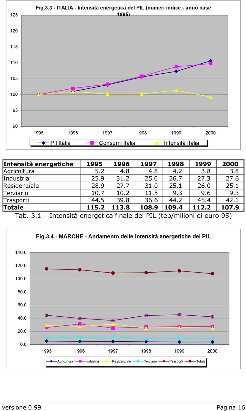 energetiche 1995 1996 1997 1998 1999 2000 Agricoltura 5.2 4.8 4.8 4.2 3.8 3.8 Industria 25.9 31.2 25.0 26.7 27.3 27.6 Residenziale 28.9 27.7 31.0 25.1 26.0 25.1 Terziario 10.7 10.2 11.5 9.3 9.